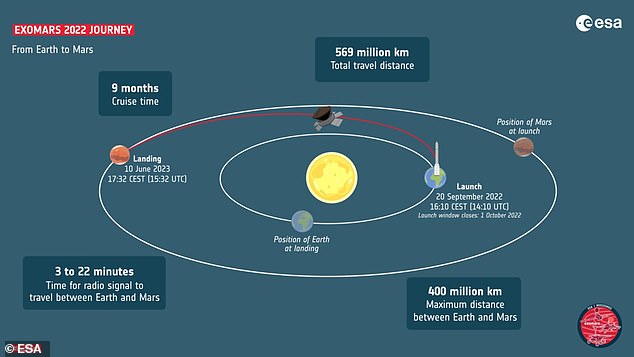 من الممكن فقط القيام برحلة أقصر مدتها تسعة أشهر إلى المريخ كل عامين ، ولهذا السبب تعذر إطلاق المسبار العام الماضي