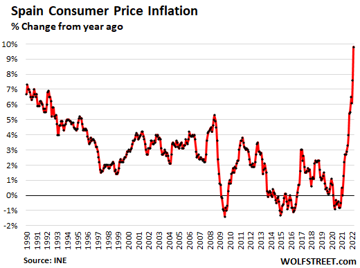 التضخم ينفجر في ألمانيا وإسبانيا.  بدأت منذ عام في طباعة النقود ، NIRP ، فوضى سلسلة التوريد.  ألقت الحرب الوقود على نار مستعرة بالفعل
