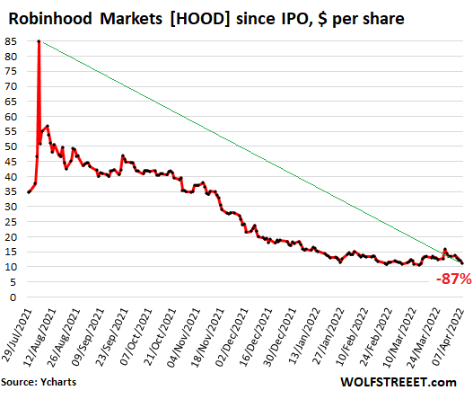 بعد انهيار أسهم Robinhood بنسبة 87٪ من الذروة و 70٪ من الاكتتاب العام الأولي ، قام Goldman Sachs ، متعهد الاكتتاب الرئيسي للاكتتاب العام ، بتخفيض الأسهم إلى "البيع"