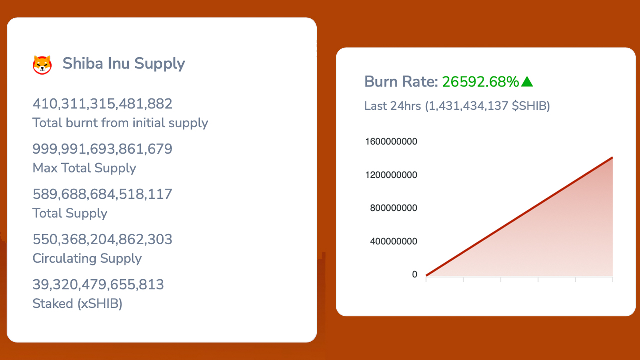 وصل معدل حرق Shiba Inu إلى 26000٪ في اليوم الأخير ، ودمر 1.4 مليار SHIB في 24 ساعة