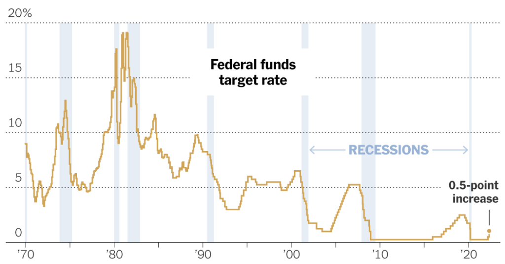 ارتفاع الأسهم بعد قرار بنك الاحتياطي الفيدرالي بشأن أسعار الفائدة: تحديثات حية