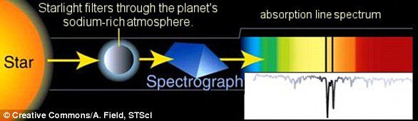 يوضح هذا الرسم البياني كيف أن الضوء الذي يمر من نجم وعبر الغلاف الجوي لكوكب خارج المجموعة الشمسية ينتج خطوط فراونهوفر التي تشير إلى وجود مركبات رئيسية مثل الصوديوم أو الهيليوم 
