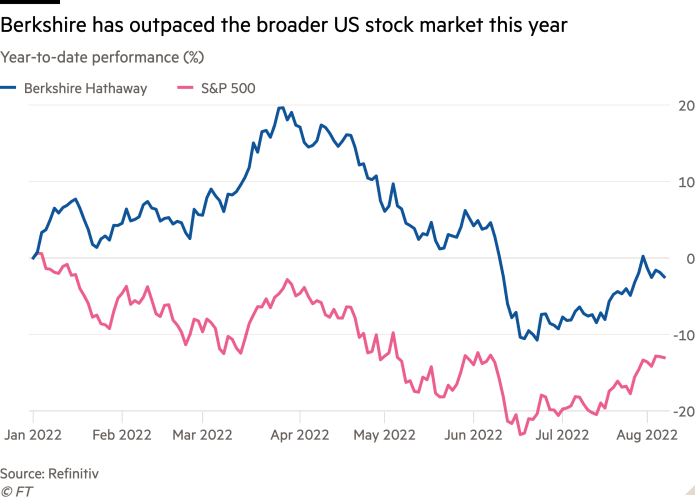 الرسم البياني الخطي لأداء العام حتى تاريخه (٪) يظهر أن بيركشاير قد تفوقت على سوق الأسهم الأمريكية الأوسع هذا العام