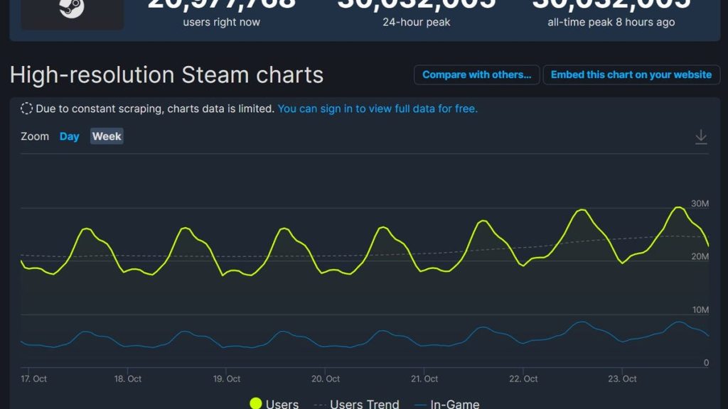 30 مليون شخص يستخدمون Steam اليوم ، وهو رقم قياسي جديد على الإطلاق